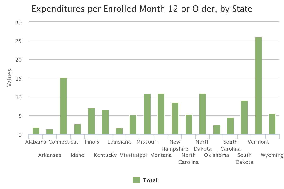 Expenditures per Enrolled Month 12 or Older, by State